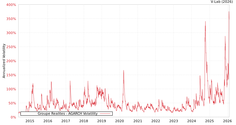 graph of Groupe Realites AGARCH