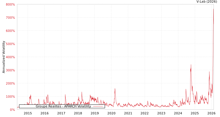 graph of Groupe Realites APARCH
