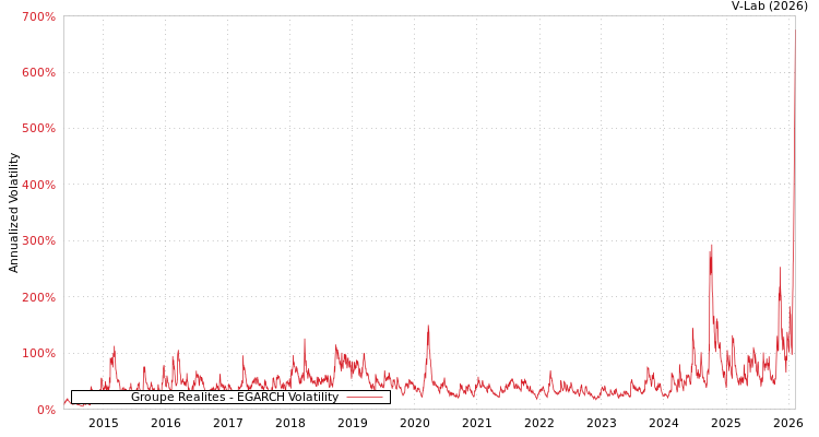 graph of Groupe Realites EGARCH