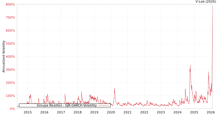 graph of Groupe Realites GJR-GARCH