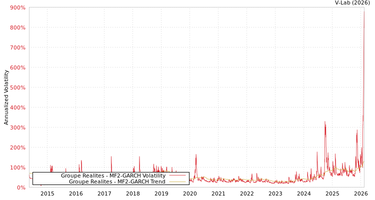 graph of Groupe Realites MF2-GARCH