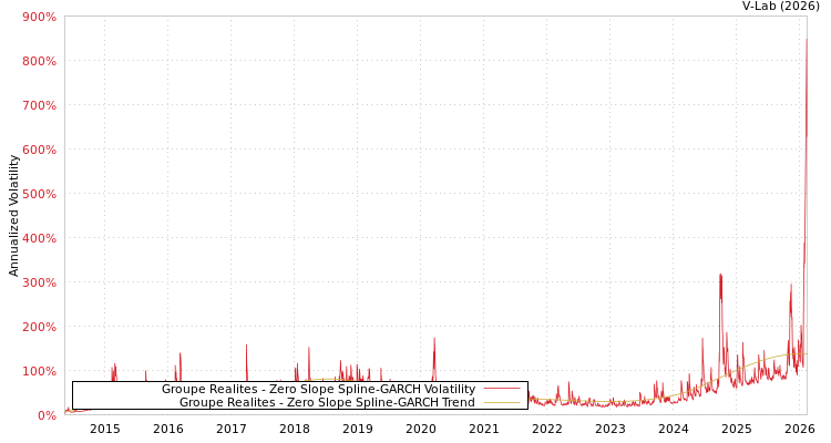 graph of Groupe Realites S0GARCH