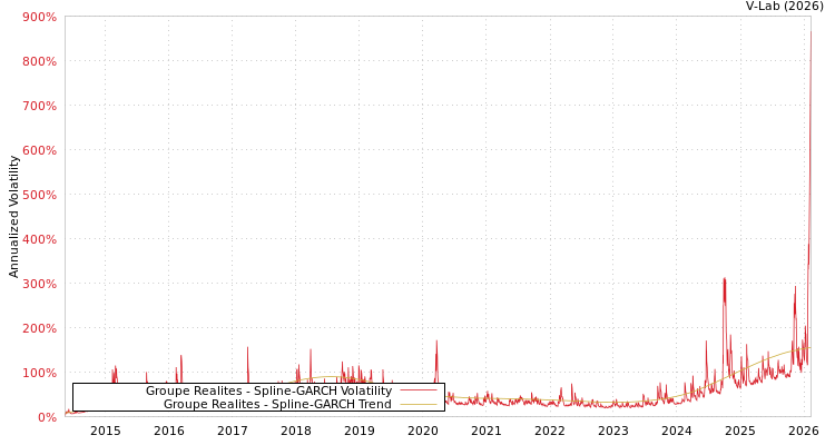 graph of Groupe Realites SGARCH