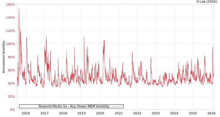 graph of Reworld Media Sa APMEM