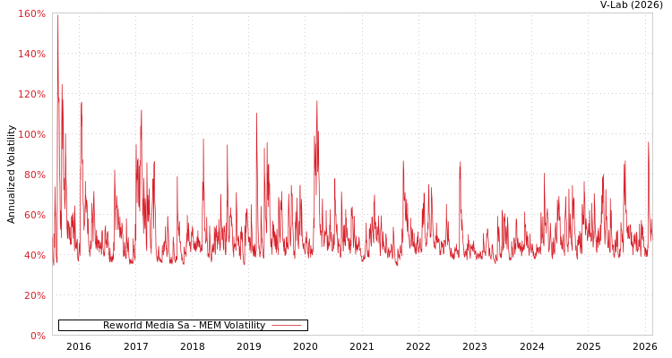 graph of Reworld Media Sa MEM