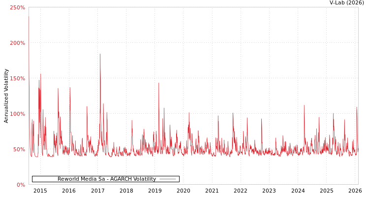 graph of Reworld Media Sa AGARCH