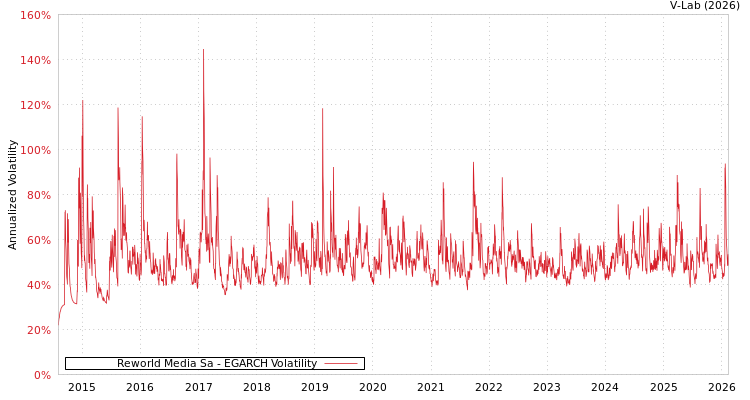 graph of Reworld Media Sa EGARCH