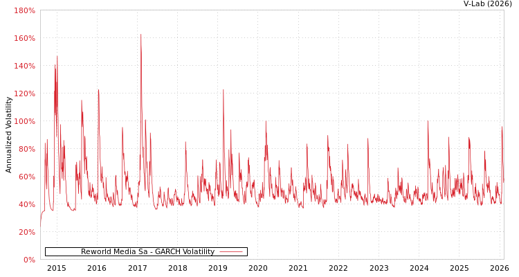 graph of Reworld Media Sa GARCH
