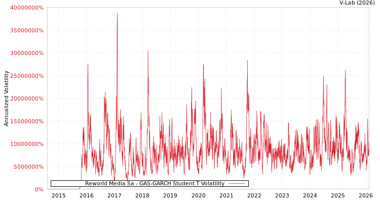 graph of Reworld Media Sa GAS-GARCH-T