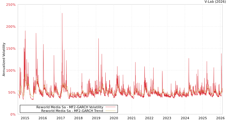 graph of Reworld Media Sa MF2-GARCH