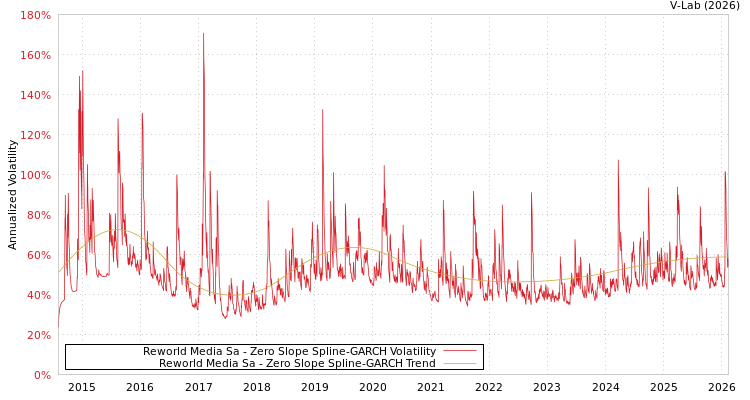 graph of Reworld Media Sa S0GARCH