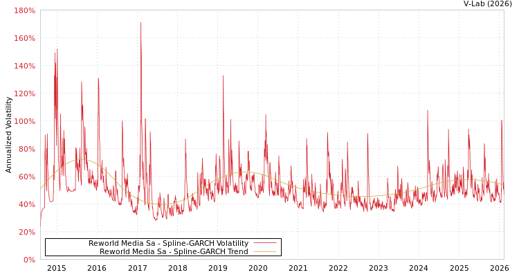 graph of Reworld Media Sa SGARCH