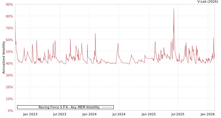 graph of Racing Force S P A AMEM