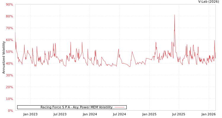 graph of Racing Force S P A APMEM