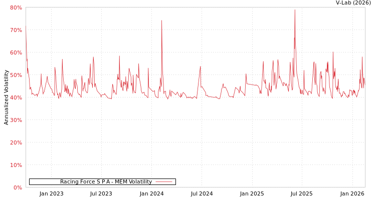graph of Racing Force S P A MEM