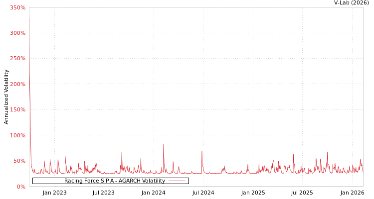 graph of Racing Force S P A AGARCH