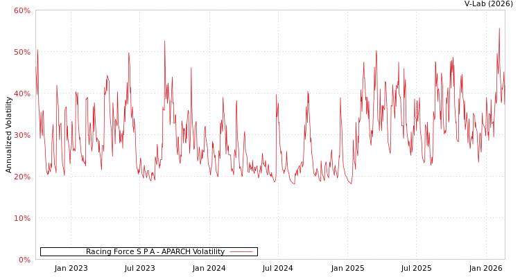 graph of Racing Force S P A APARCH