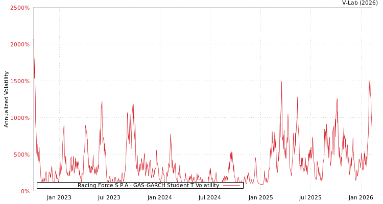 graph of Racing Force S P A GAS-GARCH-T