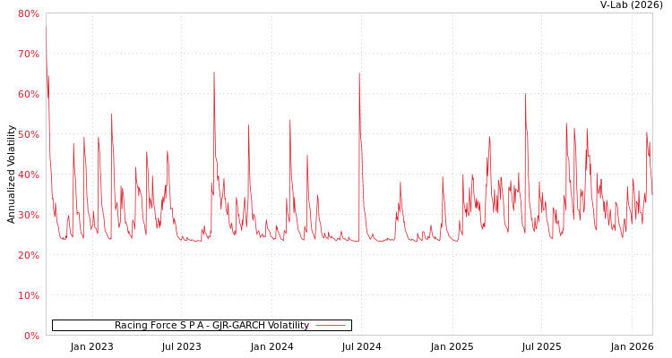 graph of Racing Force S P A GJR-GARCH