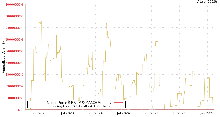 graph of Racing Force S P A MF2-GARCH