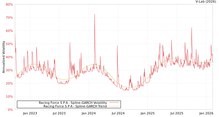 graph of Racing Force S P A SGARCH