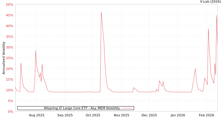 graph of Allspring LT Large Core ETF AMEM