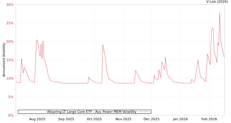 graph of Allspring LT Large Core ETF APMEM