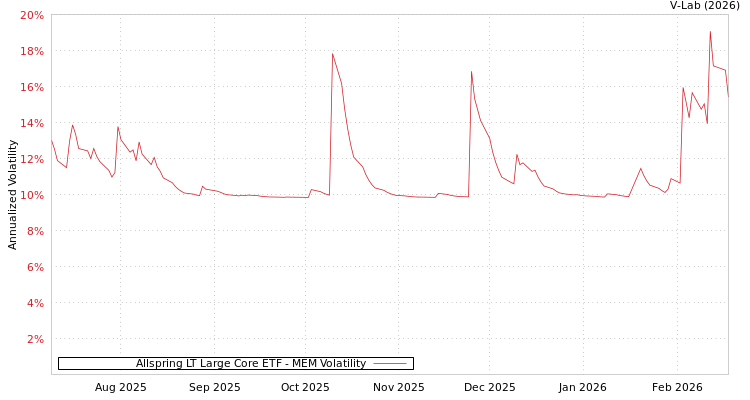 graph of Allspring LT Large Core ETF MEM