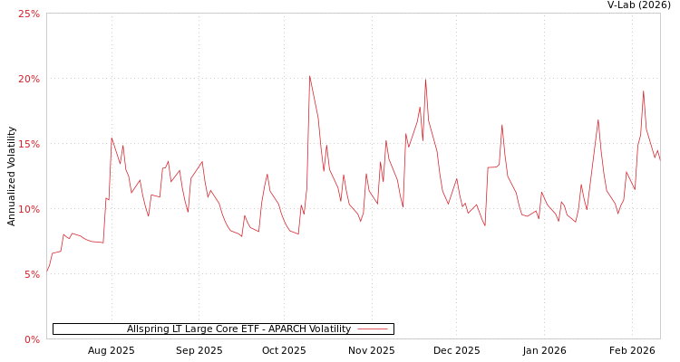 graph of Allspring LT Large Core ETF APARCH