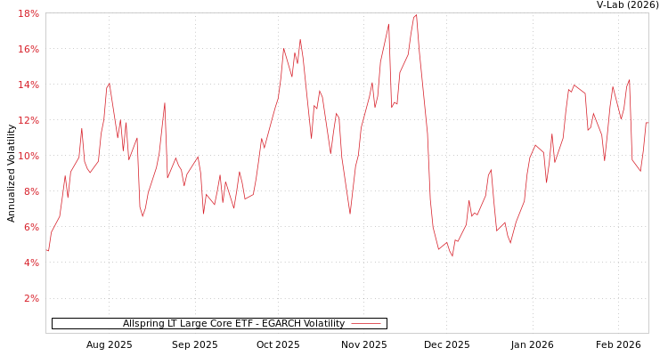 graph of Allspring LT Large Core ETF EGARCH