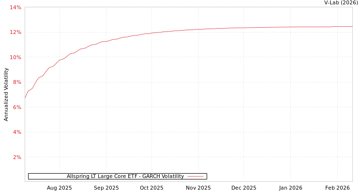 graph of Allspring LT Large Core ETF GARCH