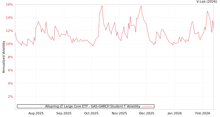graph of Allspring LT Large Core ETF GAS-GARCH-T