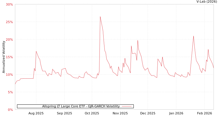graph of Allspring LT Large Core ETF GJR-GARCH