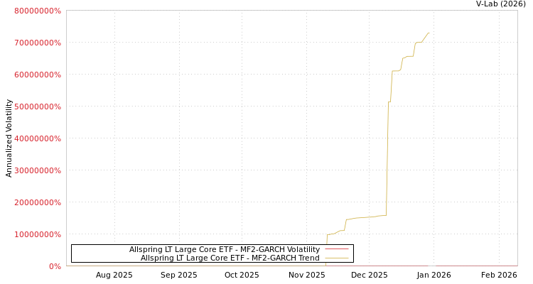 graph of Allspring LT Large Core ETF MF2-GARCH