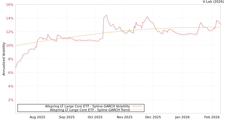 graph of Allspring LT Large Core ETF SGARCH