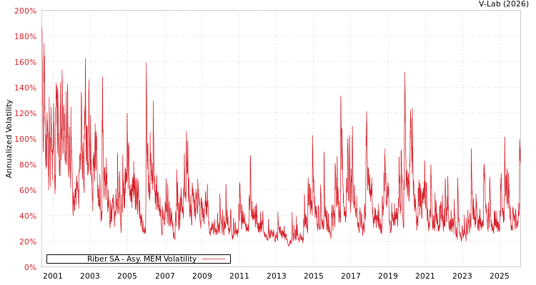 graph of Riber SA AMEM