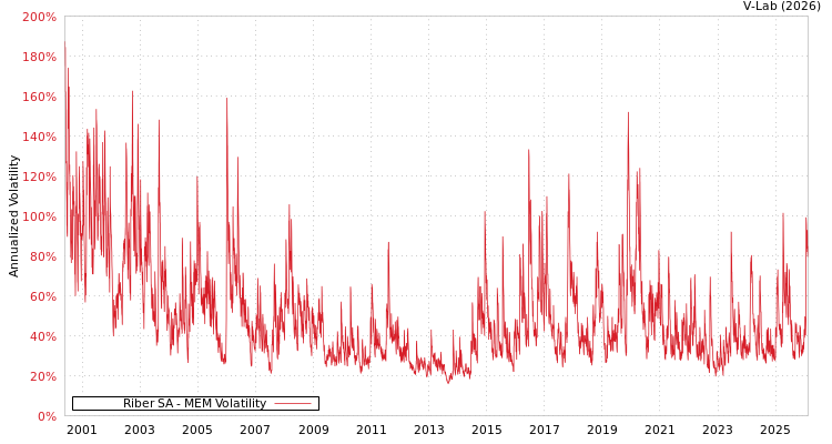 graph of Riber SA MEM