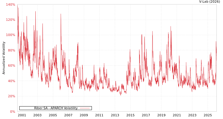graph of Riber SA APARCH