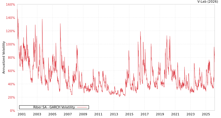 graph of Riber SA GARCH