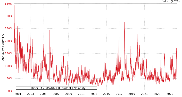 graph of Riber SA GAS-GARCH-T