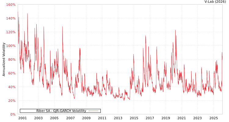 graph of Riber SA GJR-GARCH