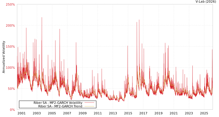graph of Riber SA MF2-GARCH