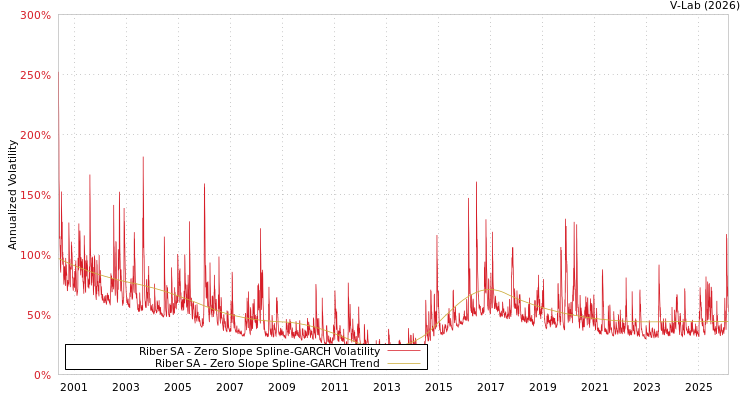 graph of Riber SA S0GARCH