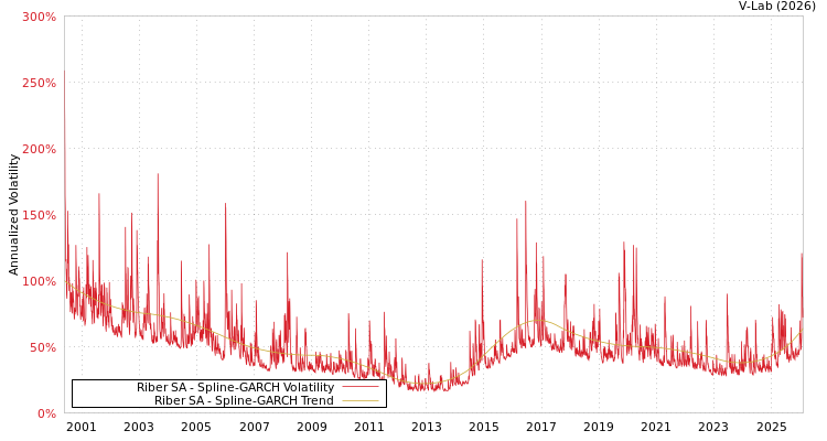 graph of Riber SA SGARCH