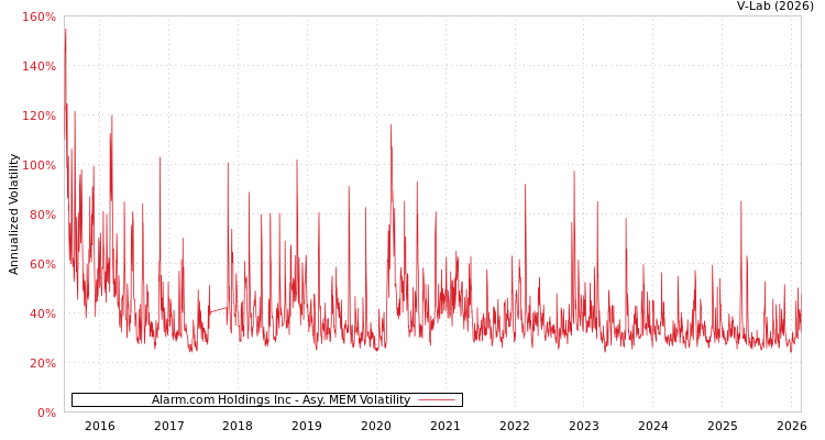 graph of Alarm.com Holdings Inc AMEM