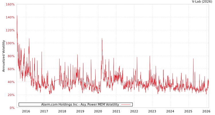 graph of Alarm.com Holdings Inc APMEM
