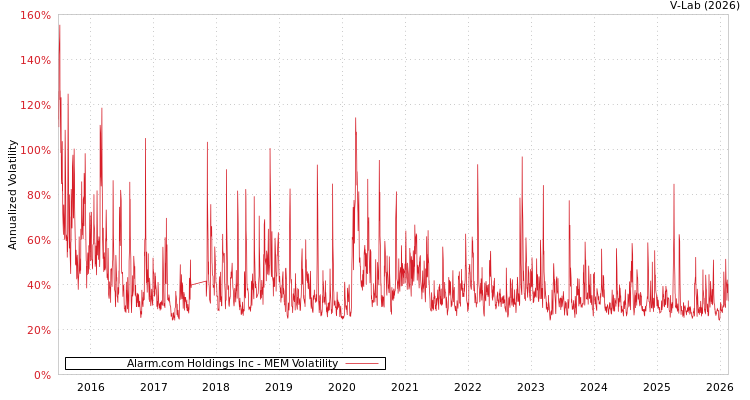 graph of Alarm.com Holdings Inc MEM