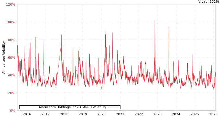 graph of Alarm.com Holdings Inc APARCH