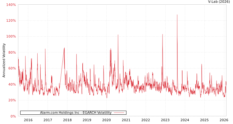 graph of Alarm.com Holdings Inc EGARCH