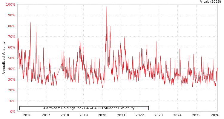 graph of Alarm.com Holdings Inc GAS-GARCH-T